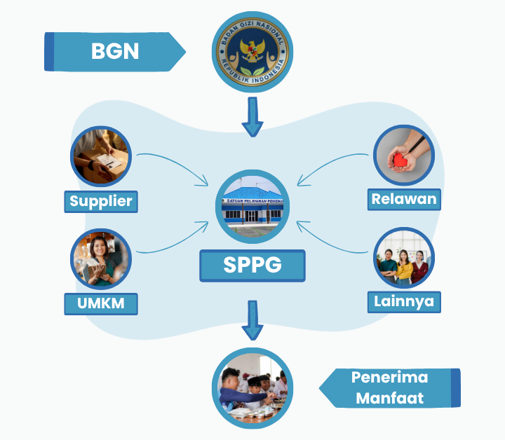 Alur Distribusi Program MBG