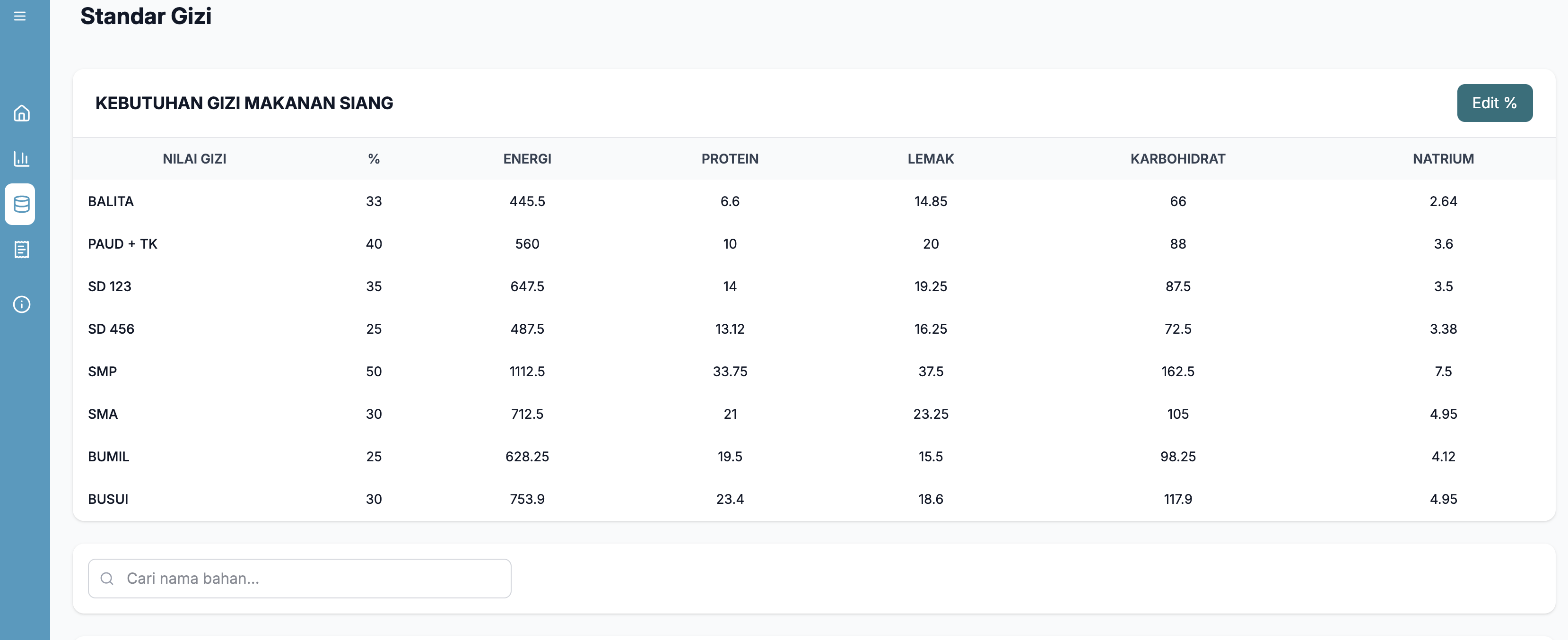 Standar Gizi Terpadu